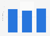 Average monthly traffic to OnlyFans.com worldwide from October to December 2024 (in million visits)