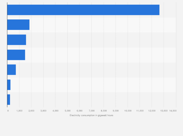 Statistic: Total electricity supply in Ghana in 2020, by main consumer (in gigawatt hours)
