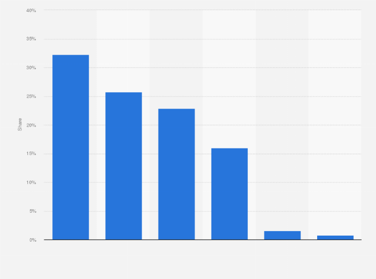 Statistic: Distribution of different formats in the digital advertising market in Poland in 1st quarter 2024