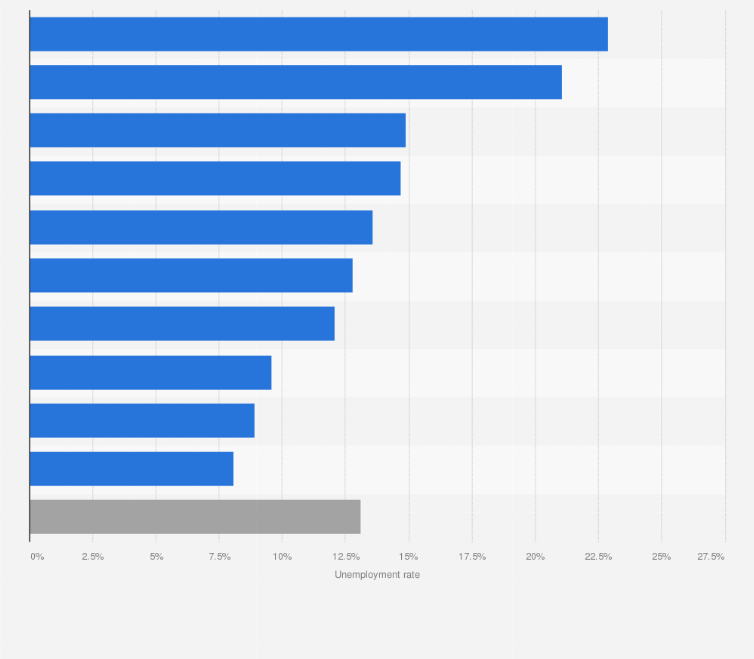 Statistic: Unemployment rate in Morocco in 2nd quarter 2024, by region 