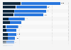 Economic damage to commercial buildings at flood risk in the United States in 2022, by state (in million U.S. dollars)