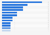 Economic damage to commercial buildings due to flood risk as share of GDP in the United States in 2022, by state