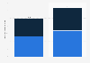 Economic damage due to flood in commercial buildings in the United States in 2022 and 2052 (in billion U.S. dollars)