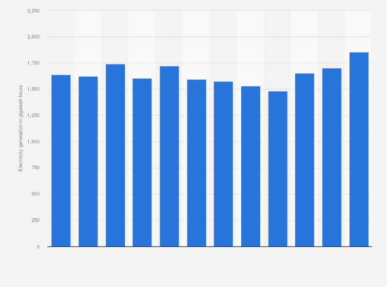 Statistic: Monthly electricity generated in Ghana in 2020 (in gigawatt hours)