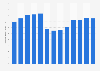 Electric energy generation from hydropower in Ghana from 2010 to 2022 (in terawatt hours)
