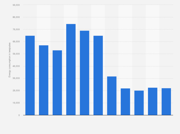 Statistic: Total final consumption of energy from natural gas in Libya from 2010 to 2020 (in terajoules)