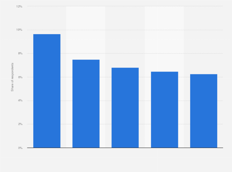 Statistic: Most popular technology skills in the Java tech stack worldwide in 2024