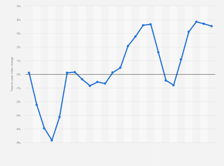Statistic: Monthly producer price index (PPI) change in Taiwan from March 2023 to March 2025