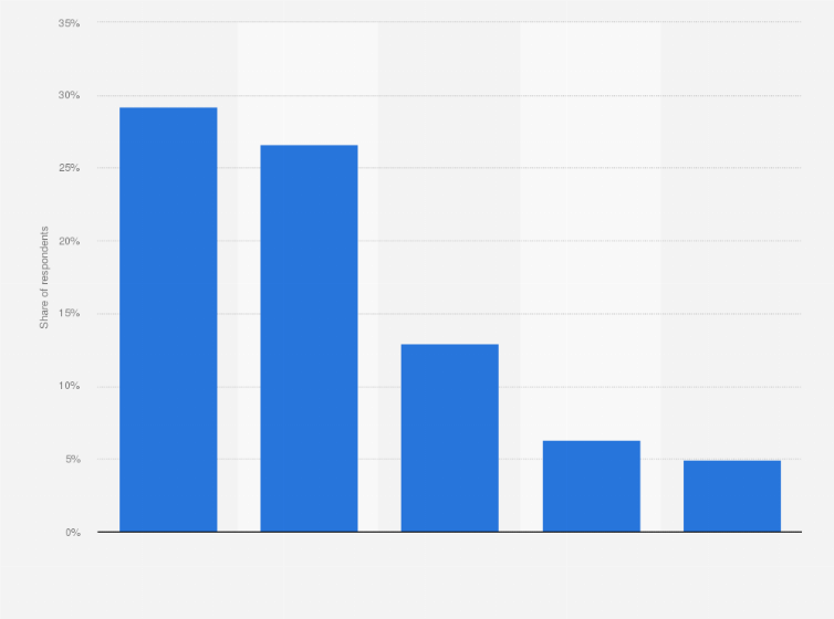 Statistic: Most popular technology skills in the PHP tech stack worldwide in 2024