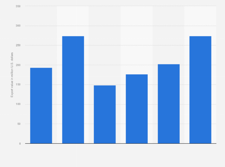 Statistic: Export value of horticultural products from Tanzania from 2015 to 2020 (in million U.S. dollars)
