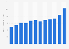 Sales revenue of cement manufacturer Sungshin Cement Co., Ltd. from 2011 to 2022 (in billion South Korean won)