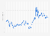 Average price for Super E10 fuel in Germany from January 7, 2014 to July 1, 2025 (in euro cents per liter)