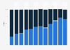 Market share of tablet operating systems in Brazil from 2012 to 2023