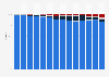 Market share of desktop OS in Brazil from 2010 to 2023