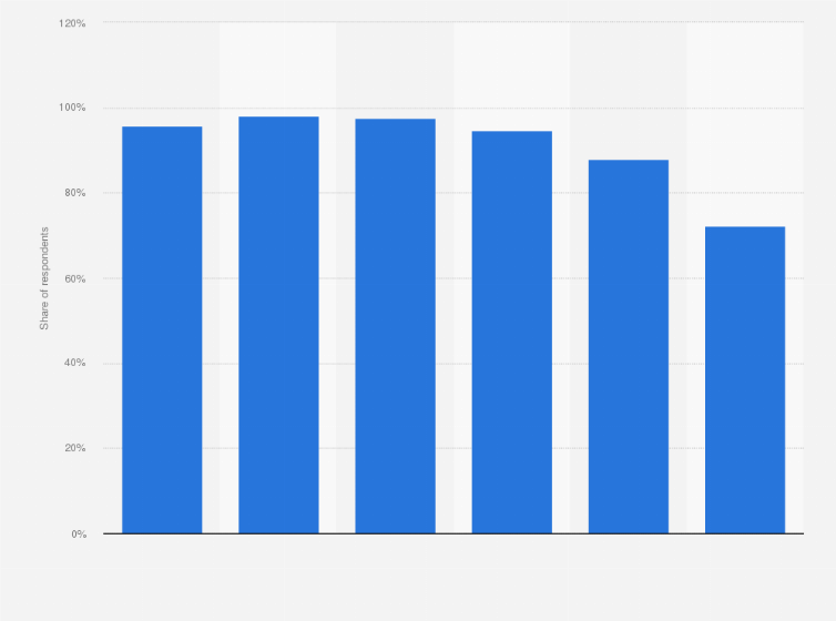 Statistic: Share of people who use on-demand video sharing services in Japan in fiscal year 2023, by age group