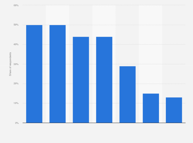 Statistic: Share of repair services best associated with the term "repair" in France in 2019