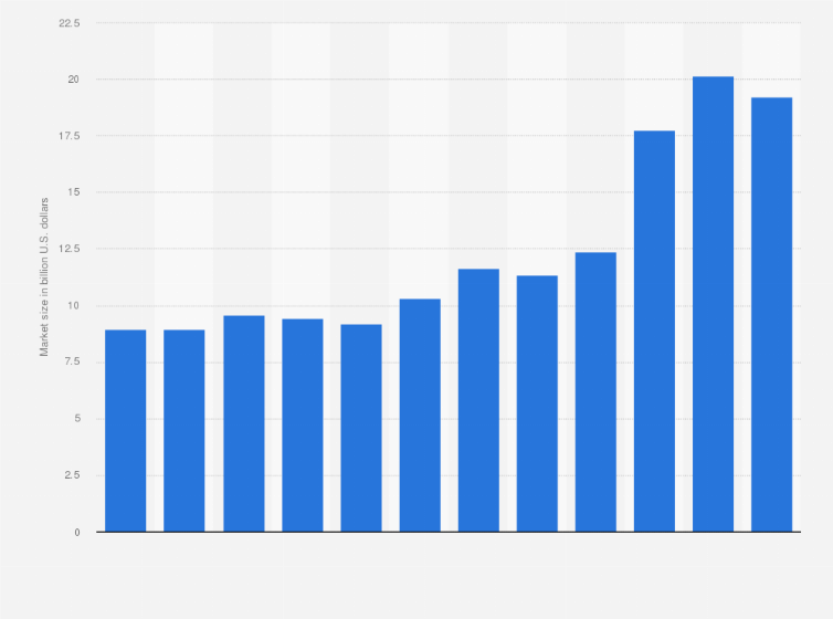 Statistic: Size of the semiconductor material market in Taiwan from 2012 to 2023 (in billion U.S. dollars)