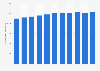 Cattle stock in Angola from 2010 to 2020 (in 1,000 heads)