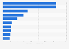 Aid disbursed to Norwegian non-governmental organizations (NGOs) in Norway in 2022, by recipient (in million NOK)