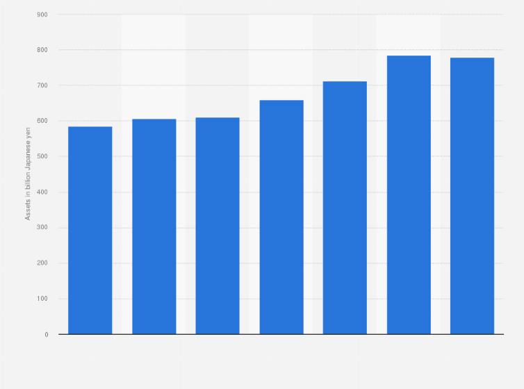 Statistic: Total assets of the Japan Aerospace Exploration Agency (JAXA) from fiscal year 2016 to 2022 (in billion Japanese yen)