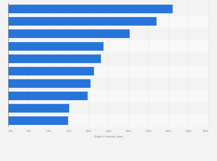 Statistic: Most popular video content type for internet users in the United States during 3rd quarter 2024, by weekly usage reach