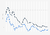 Average regular gasoline and diesel prices in the United States from April 18, 2022 to July 7, 2025 (in U.S. dollars)