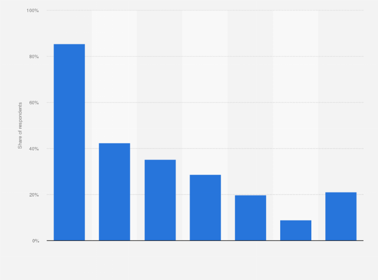 Statistic: Social media platforms most used by brands for influencer marketing in Brazil as of December 2024