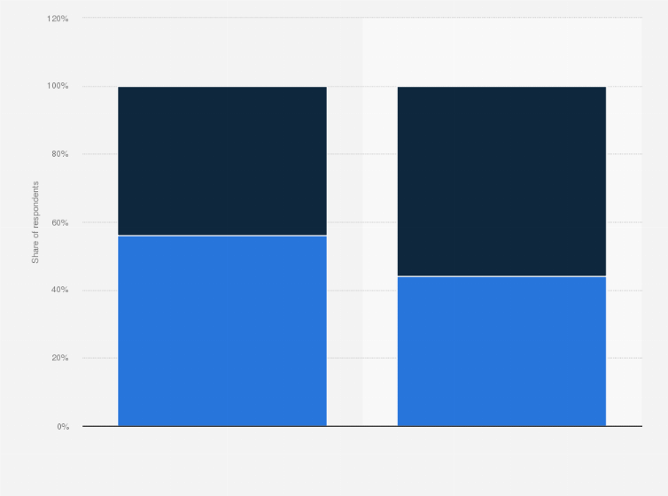 Statistic: Share of adults that want to travel to space if money was not an issue in the United States as of September 2021, by gender