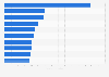 Most viewed Super Bowl LVII ads online as of February 15, 2023 (in millions)