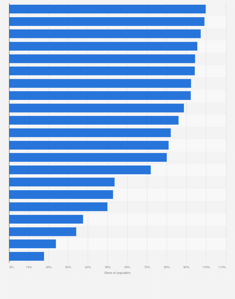Statistic: Share of population with internet access at home in the Asia-Pacific region in 2021, by country or territory