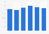 Revenue of the Water & Protection segment of DuPont from 2019 to 2024 (in million U.S. dollars)
