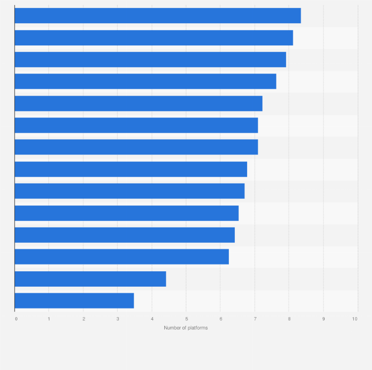 Statistic: Average number of social media platforms used per internet user per month in the Asia-Pacific region as of 3rd quarter 2024, by country or territory