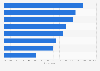 Problems causing disputes with repair services according to French customers in 2019