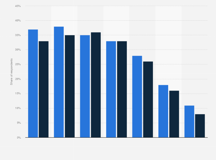 Statistic: Subscription video-on-demand (SVOD) changes in the last 12 months in Scandinavia as of July 2023, by age group