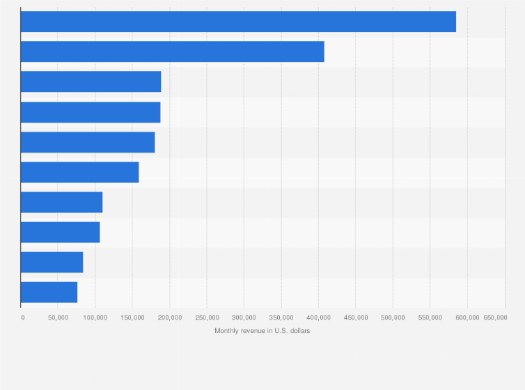 Statistic: Leading mobile social media apps in Hong Kong in May 2025, based on monthly revenue (in U.S. dollars)