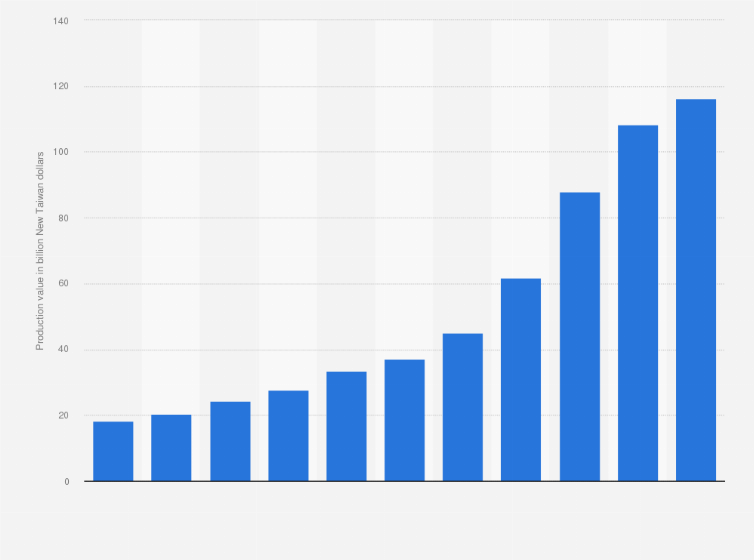 Statistic: Production value of machines for manufacturing semiconductors in Taiwan from 2013 to 2023 (in billion New Taiwan dollars)