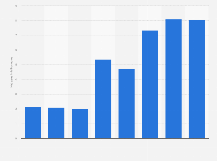 Statistic: Total net sales of ASML in Taiwan from 2016 to 2023 (in billion euros)