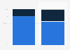 Distribution of retail website visits and orders in France as of 1st quarter of 2025, by device
