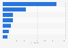 Estimated number of military aircraft in NATO in 2025, by type of aircraft