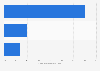 Leading cosmetics brands among teenagers in the United States in 2024