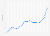 U.S. city average Consumer Price Index (CPI) for household cleaning products in the United States from 1998 to 2023