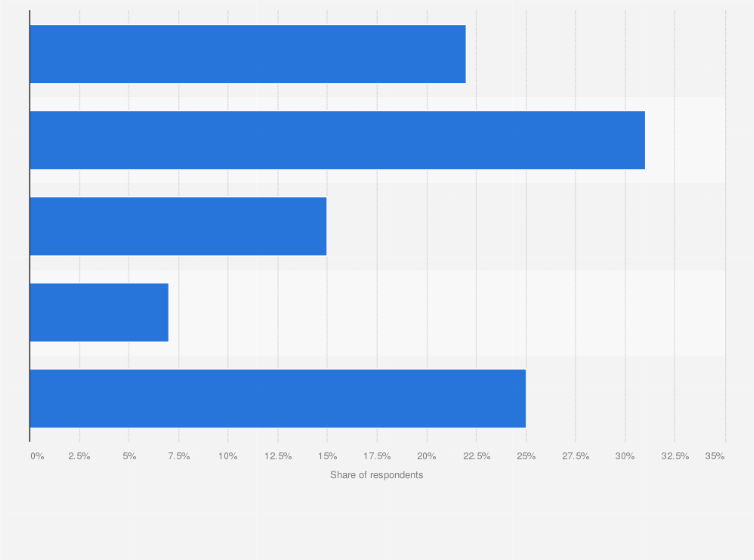 Statistic: TikTok usage frequency of the youth in Hungary in 2023