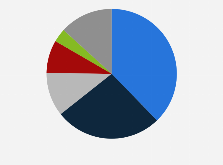 Statistic: Distribution of mercadolibre.com monthly web traffic in Latin America in February 2025, by country