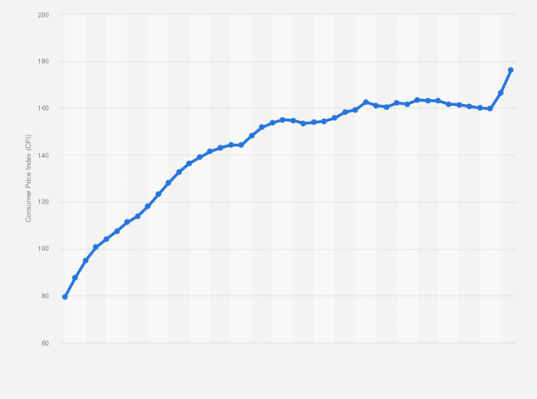 Statistic: U.S. city average Consumer Price Index (CPI) for personal care products in the United States from 1980 to 2023