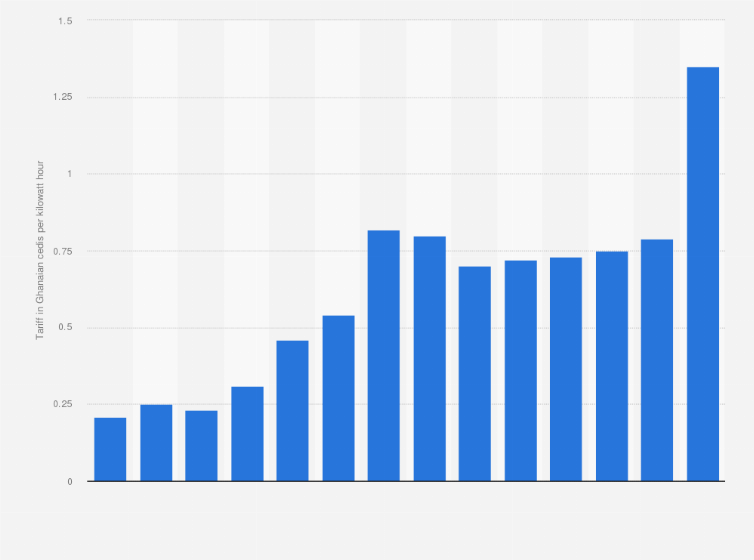 Statistic: Average electricity end-user tariff in Ghana from 2010 to 2023 (in Ghanaian cedis per kilowatt hour )