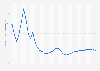 Price of Indonesian liquefied natural gas in Japan on the first of each month from March 2022 to March 2025 (in U.S. dollars per million metric British thermal units)