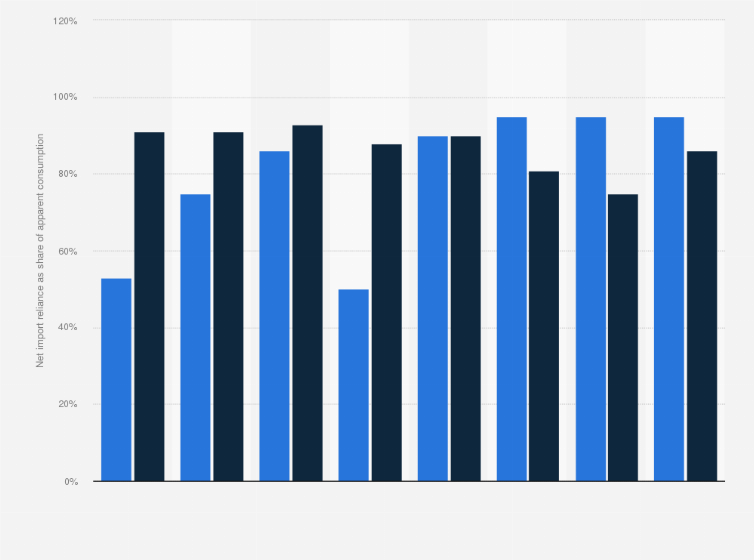 Statistic: Net import reliance on titanium in the United States from 2017 to 2024 (as share of apparent consumption)