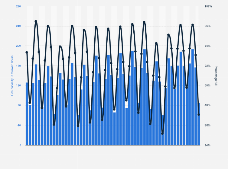 Statistic: Natural gas in storage in Italy in select months from January 2011 to April 2025 (in terawatt hours)