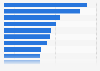 Revenue of leading paper packaging companies worldwide as of 2024 (in billion U.S. dollars)