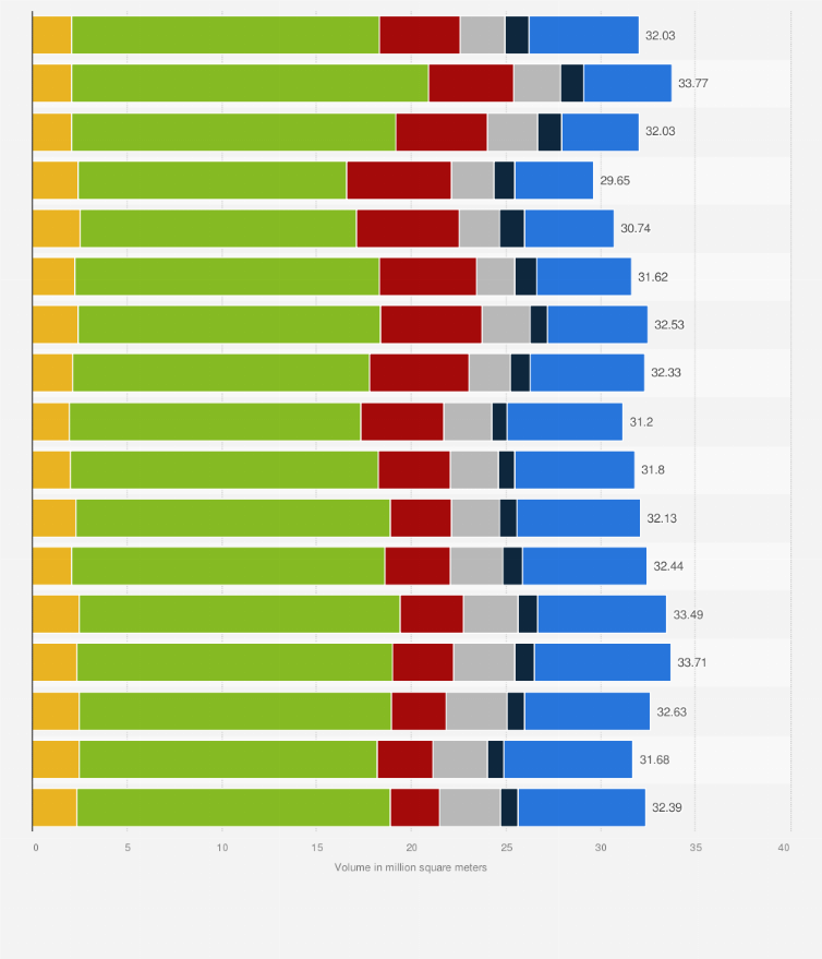 Statistic: Useful floor space of new buildings constructed in Germany from 2007 to 2023, by type of building (in million square meters)